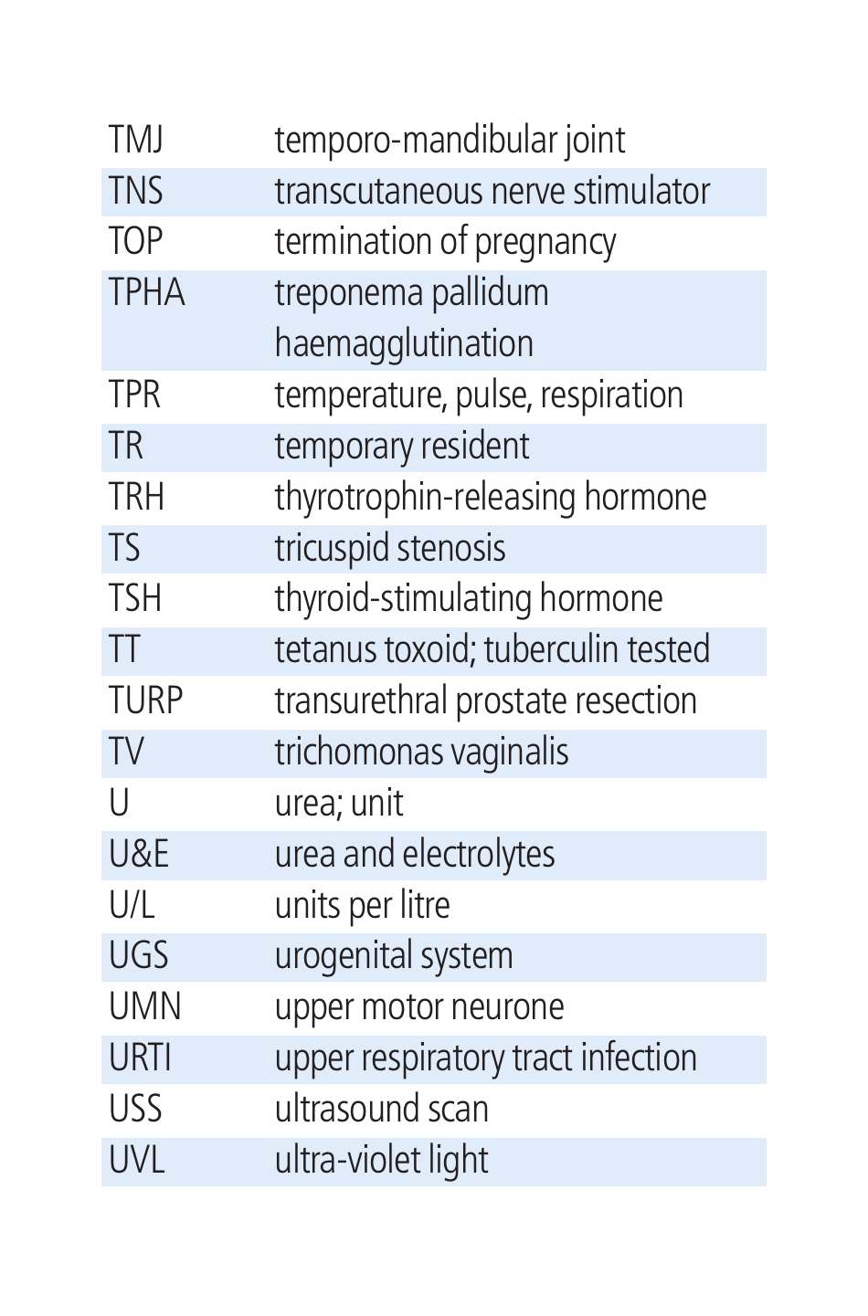Cambridge List of Medical Abbreviations, Page 18