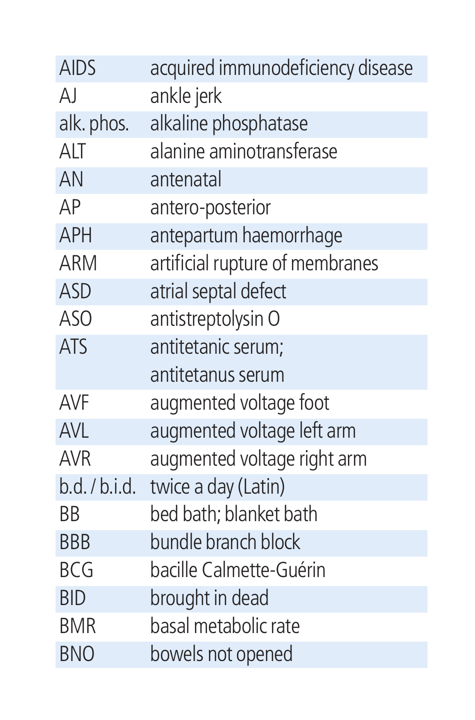 Cambridge List of Medical Abbreviations, Page 3