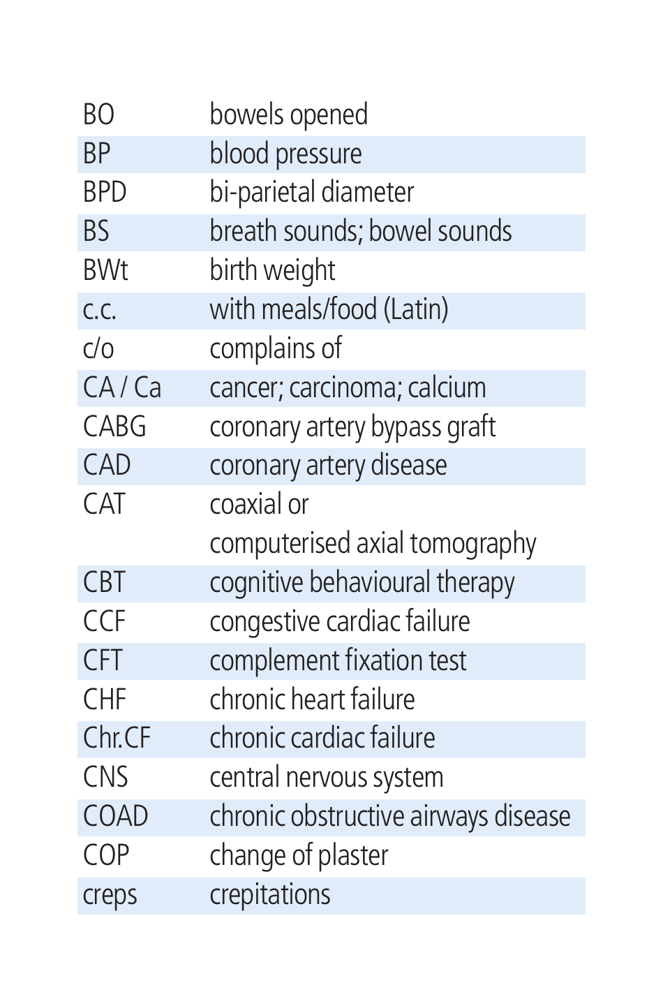 cambridge-list-of-medical-abbreviations-download-printable-pdf