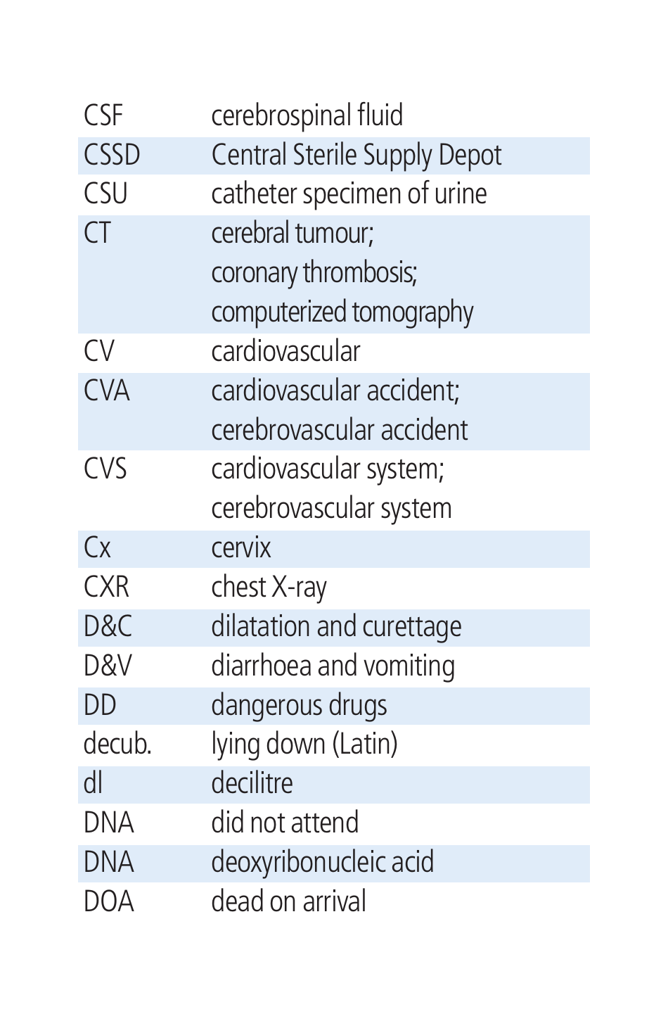Cambridge List of Medical Abbreviations, Page 5