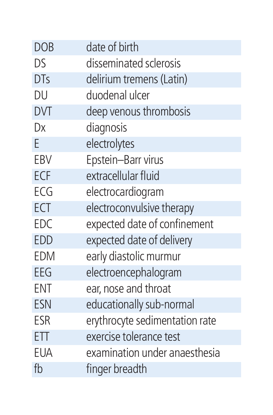 Cambridge List of Medical Abbreviations, Page 6