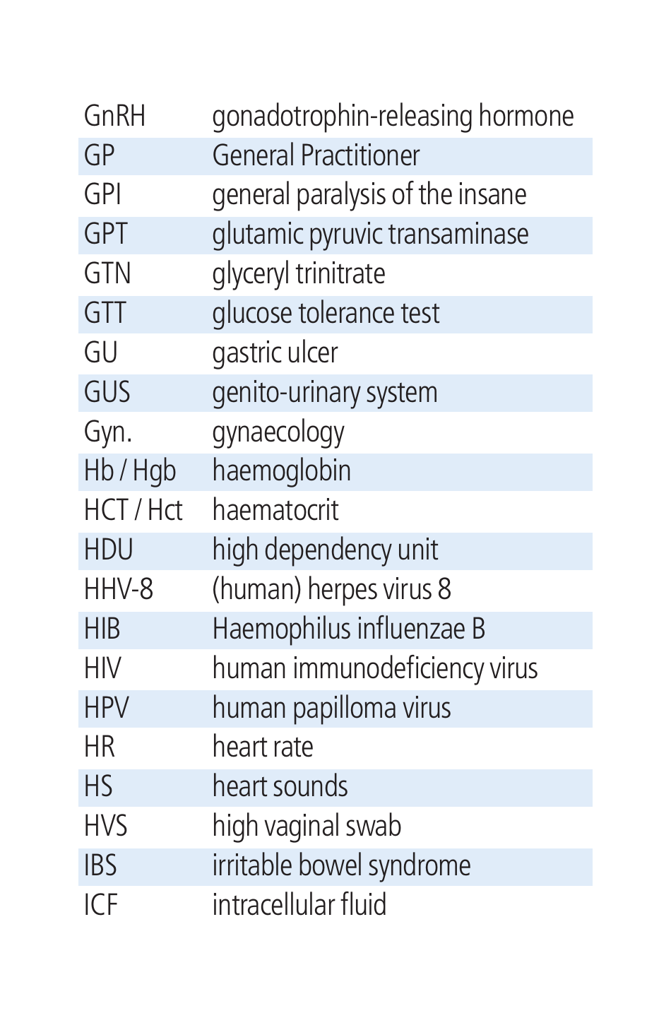 Cambridge List of Medical Abbreviations, Page 8