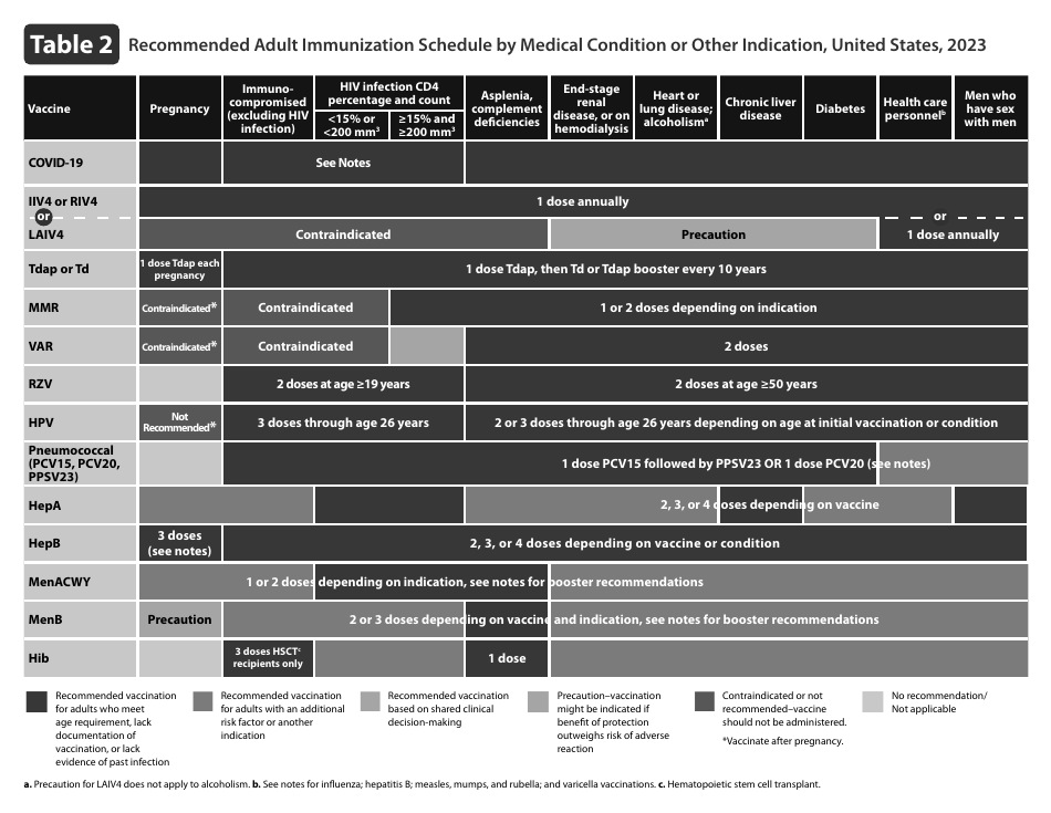 CDC Recommended Adult Immunization Schedule for Ages 19 Years or Older, Page 3