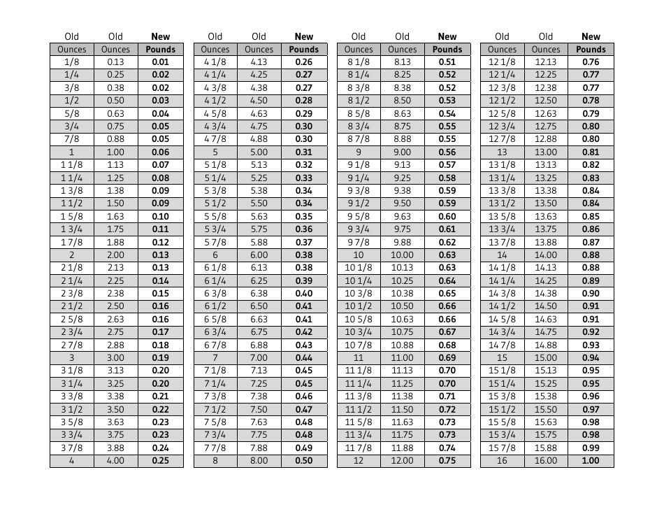 Kentucky Conversion Chart - Ounces To Decimal Pounds - Fill Out, Sign 