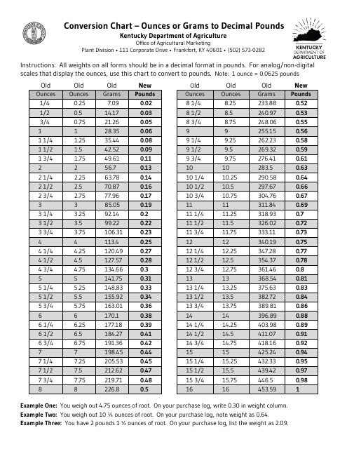 Conversion Chart - Ounces or Grams to Decimal Pounds - Kentucky