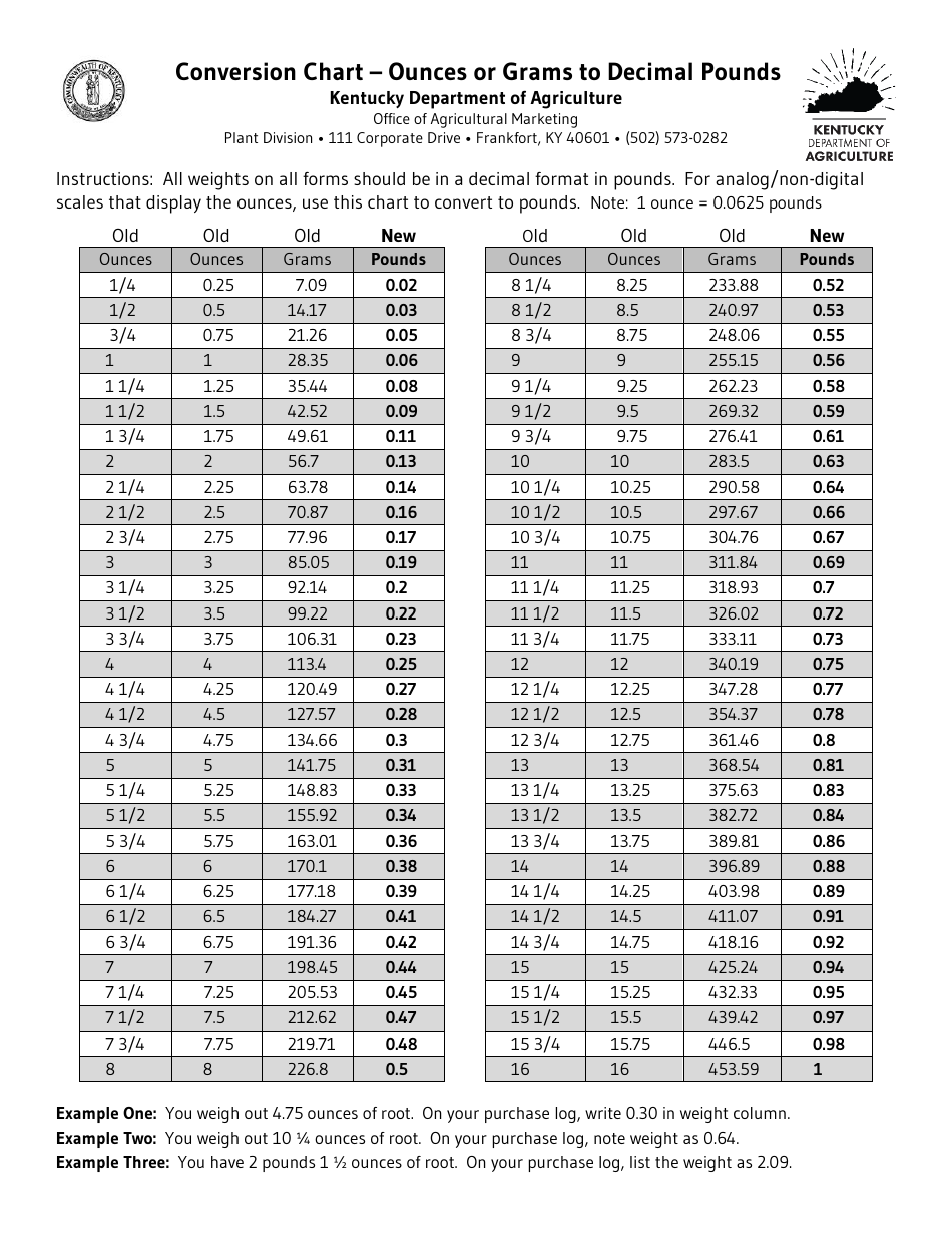 Conversion Chart - Ounces or Grams to Decimal Pounds - Kentucky, Page 1