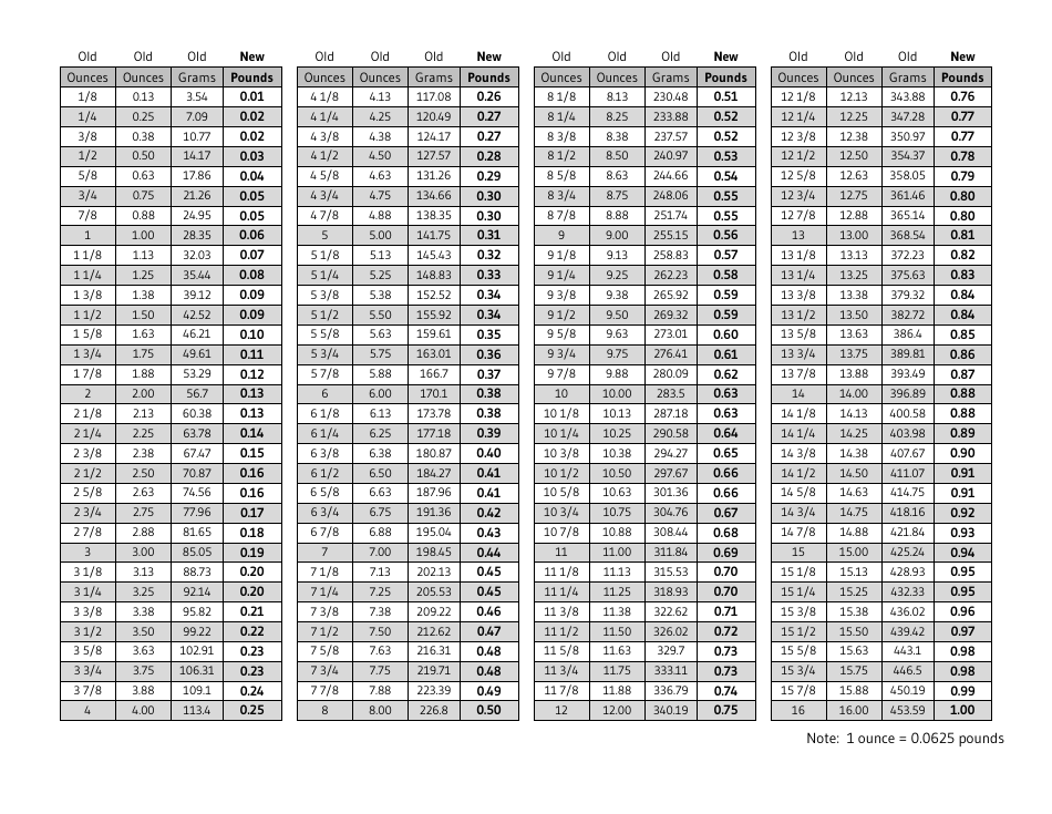 Kentucky Conversion Chart - Ounces or Grams to Decimal Pounds - Fill ...