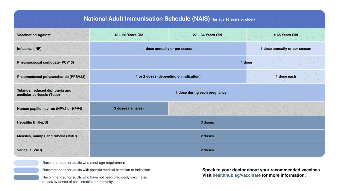 National Adult Immunisation Schedule (Nais) (For Age 18 Years or Older) - Singapore