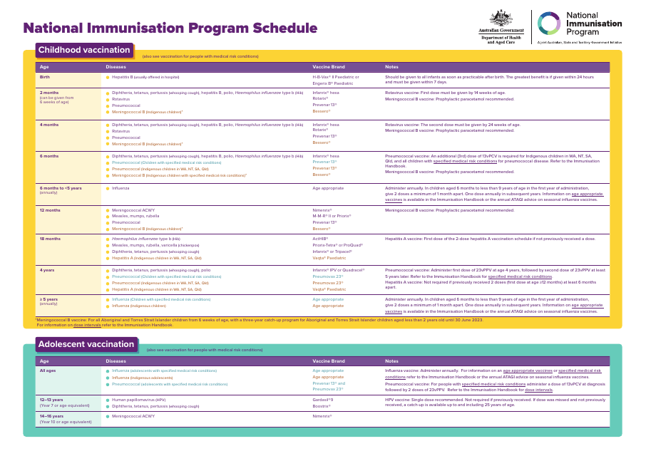 National Immunisation Program Schedule - Australia