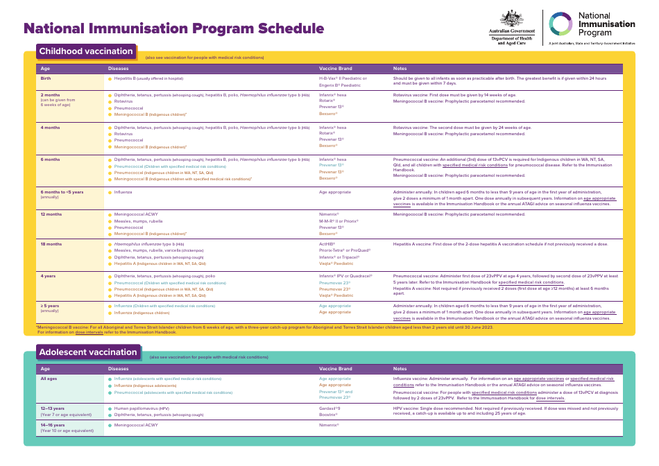 National Immunisation Program Schedule - Australia, Page 1