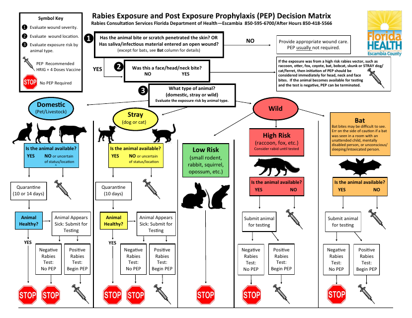 Rabies Exposure and Post Exposure Prophylaxis (Pep) Decision Matrix - Escambia County, Florida