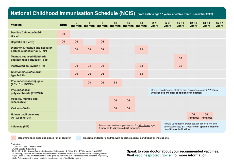 National Childhood Immunisation Schedule (Ncis) (From Birth to Age 17 Years) - Singapore, Page 1