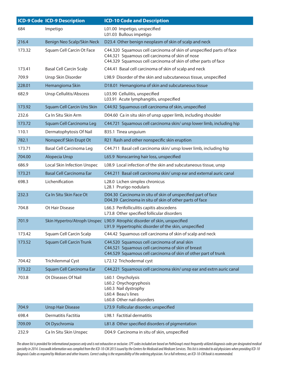 Icd Dermatology Diagnostic Codes Cheat Sheet Pathgroup Download