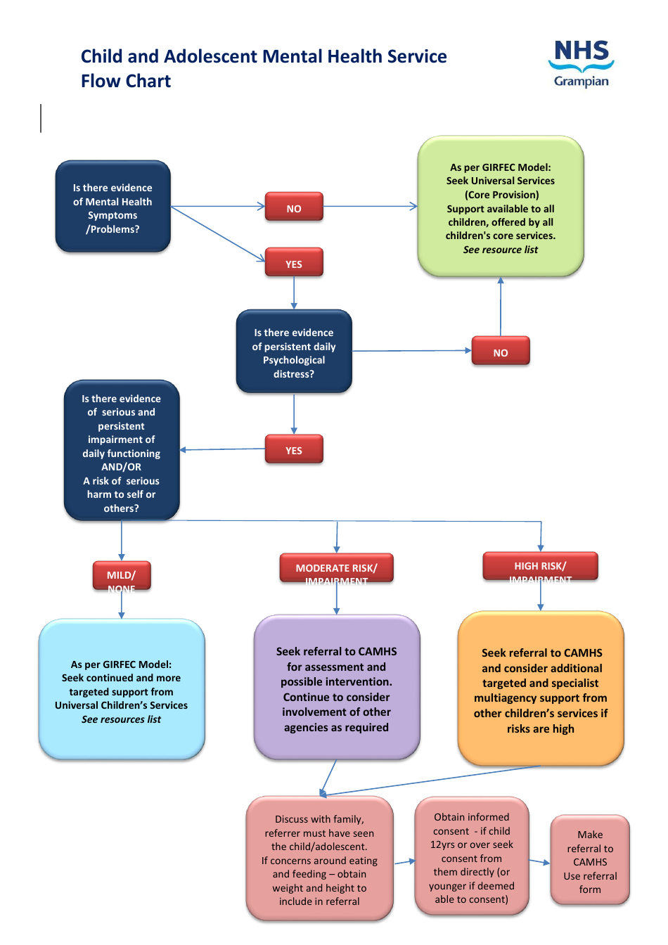 Child and Adolescent Mental Health Service Flow Chart - United Kingdom, Page 1