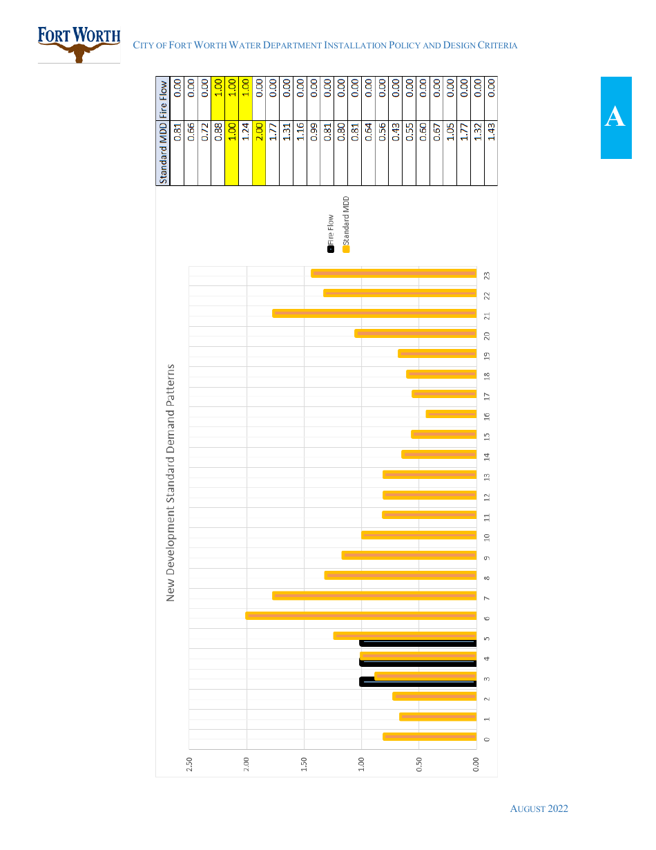 Water Utility Review Application - City of Fort Worth, Texas, Page 14