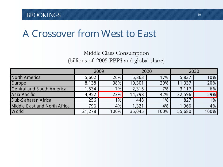 The Emerging Middle Class in Developing Countries - Homi Kharas, Page 11