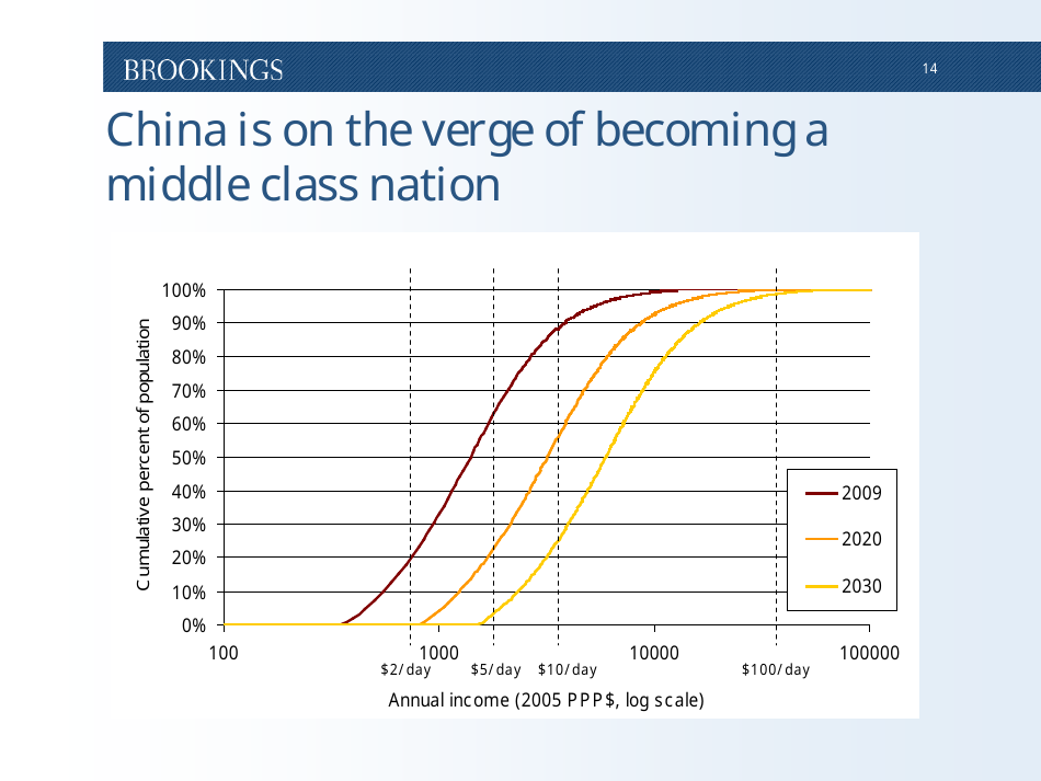 The Emerging Middle Class in Developing Countries - Homi Kharas, Page 15