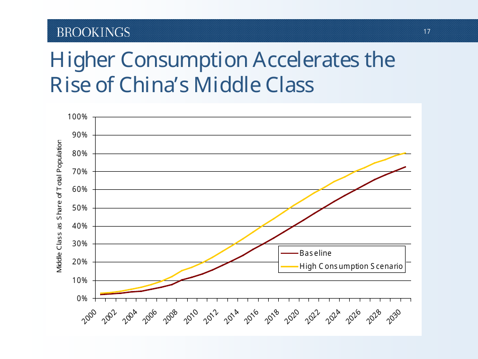 The Emerging Middle Class in Developing Countries - Homi Kharas, Page 18
