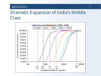 The Emerging Middle Class in Developing Countries - Homi Kharas, Page 20