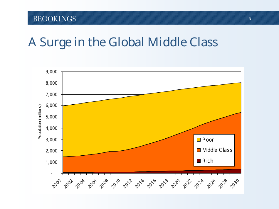 The Emerging Middle Class in Developing Countries - Homi Kharas, Page 9
