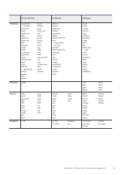 Cambridge Assessment English Exam Wordlists, Page 40