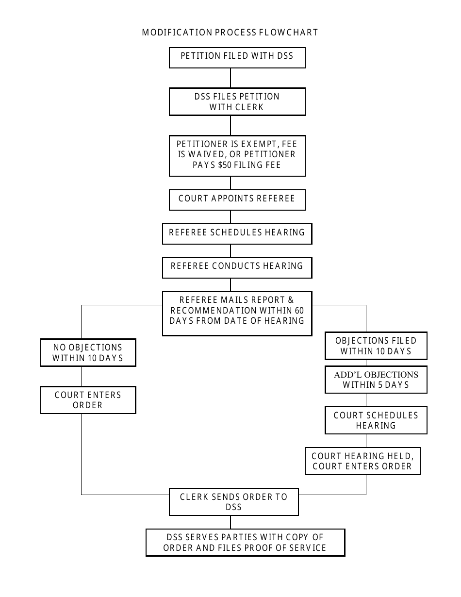 Form DSS-SE-415 Petition for Modification Form - South Dakota, Page 3