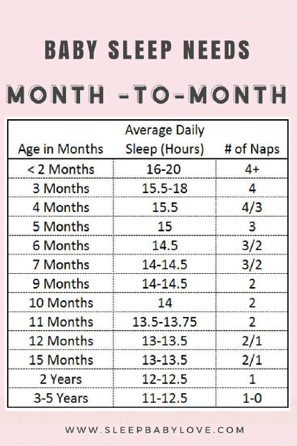 Sleep Chart by Age - Month-To-Month