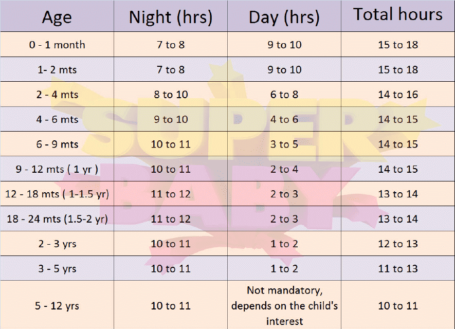 Sleep Chart by Age - Varicolored