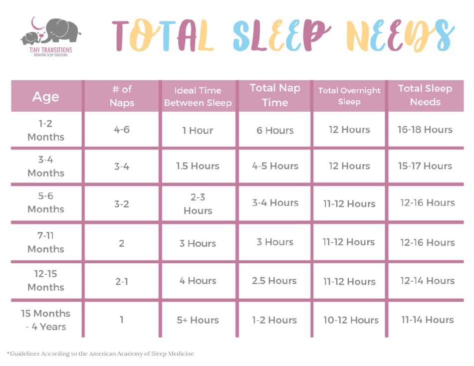 Sleep Chart by Age - Tiny Transitions Download Printable PDF ...