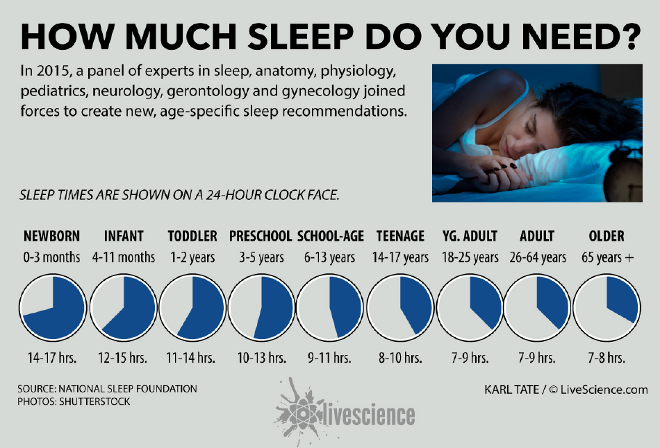 Sleep Chart by Age - How Much Do You Need