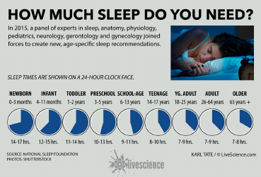 Document preview: Sleep Chart by Age - How Much Do You Need