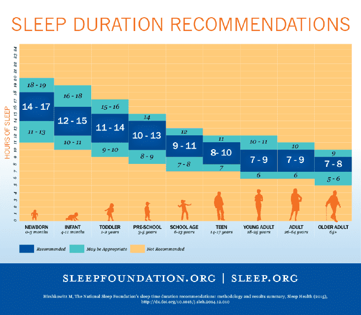 Illustration of Sleep Chart by Age showing duration recommendations at different life stages