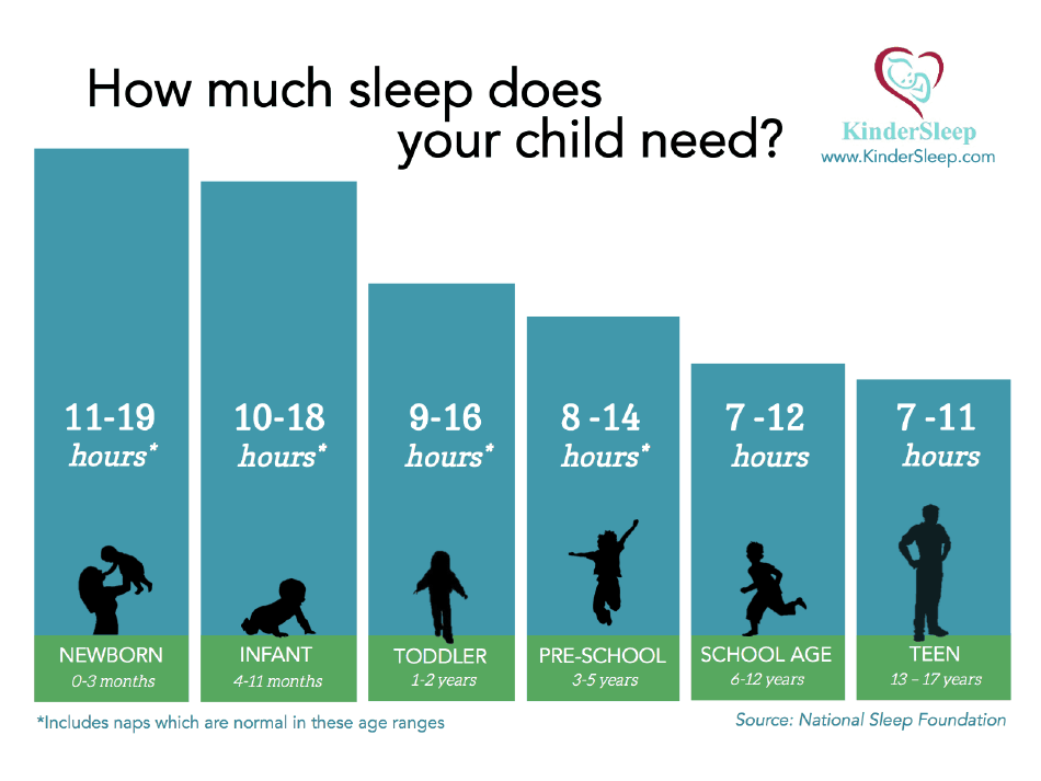 Sleep Chart By Age Kindersleep Download Printable PDF Templateroller