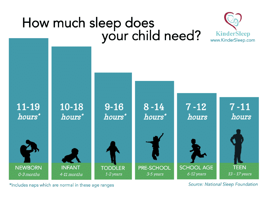 Sleep Chart by Age - Kindersleep