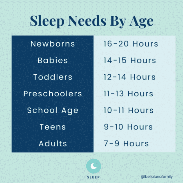 Sleep Chart by Age - Blue