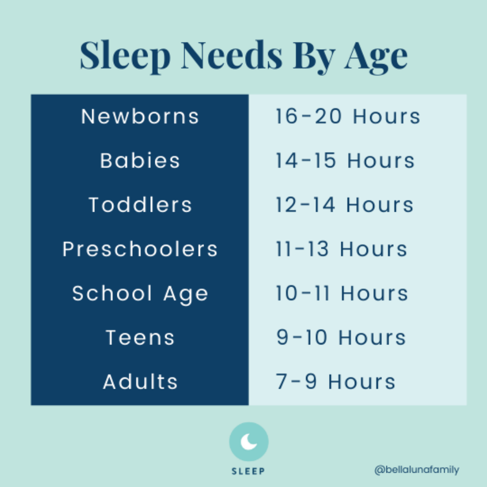 Sleep Chart by Age - Blue Download Printable PDF | Templateroller