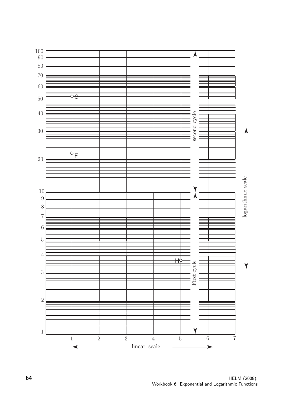 Helm Workbook Section 6.6 LogLinear Graphs Download Printable PDF Templateroller