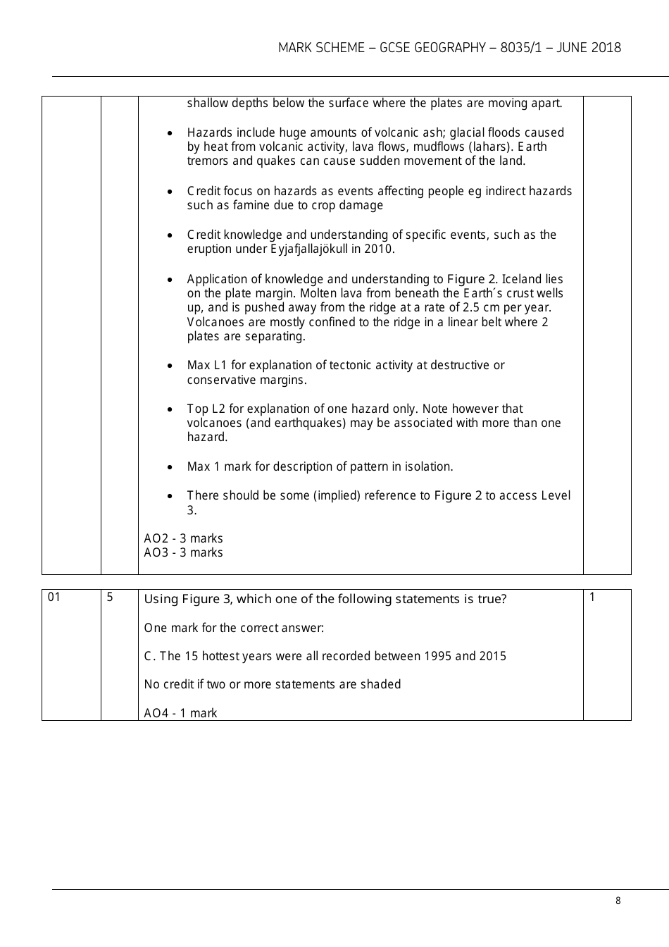 Aqa Gcse Geography 8035 / 1 Mark Scheme, Page 8