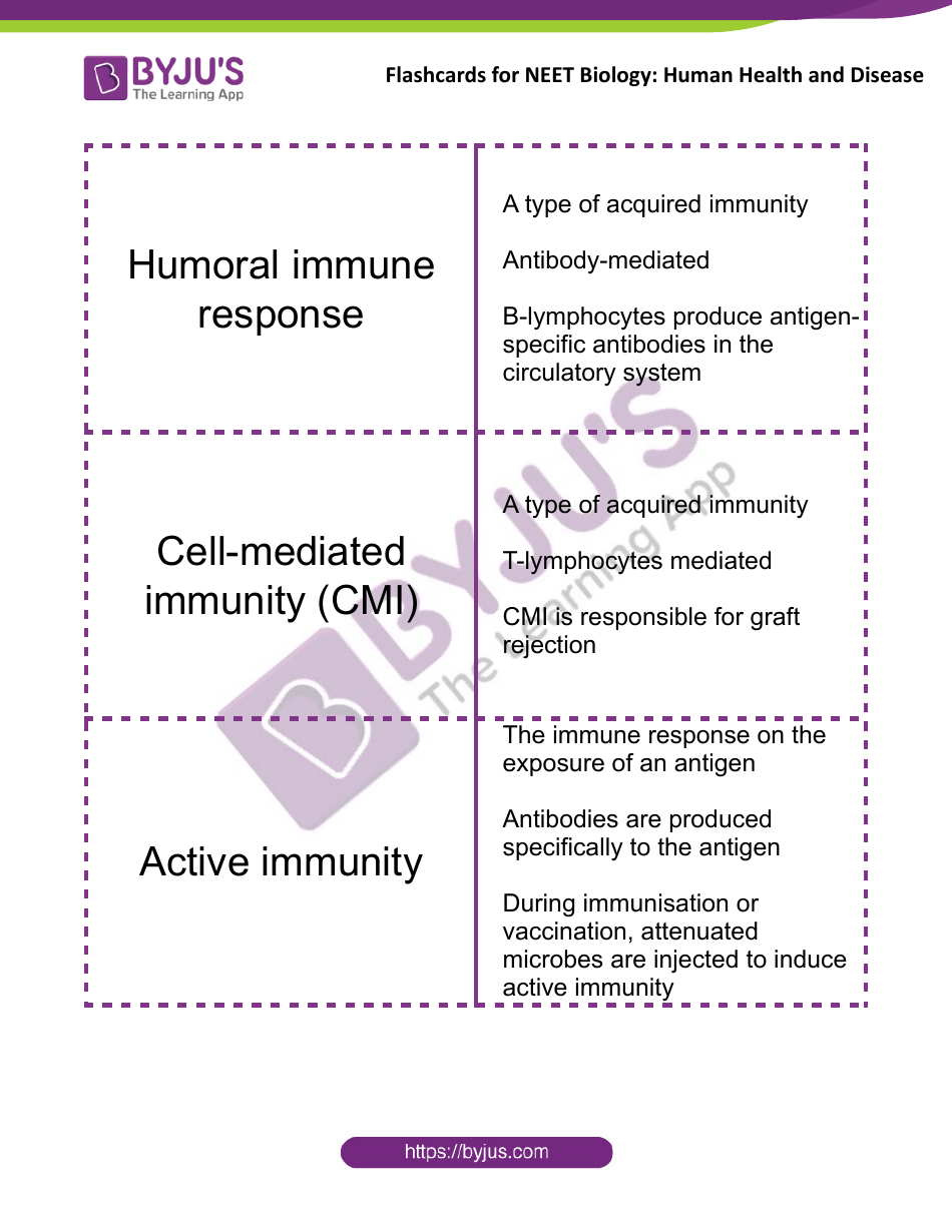Neet Biology Flashcards - Human Health and Disease, Page 7