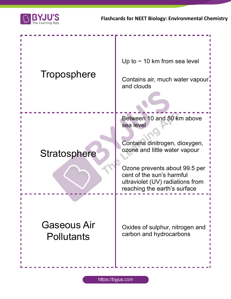 Neet Biology Flashcards Environmental Chemistry Download Printable