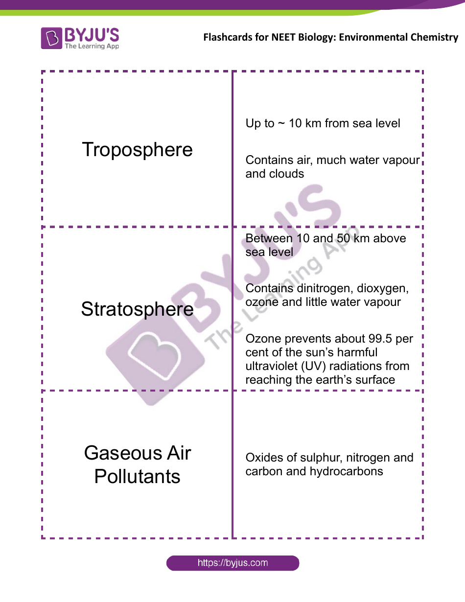 Neet Biology Flashcards - Environmental Chemistry, Page 1