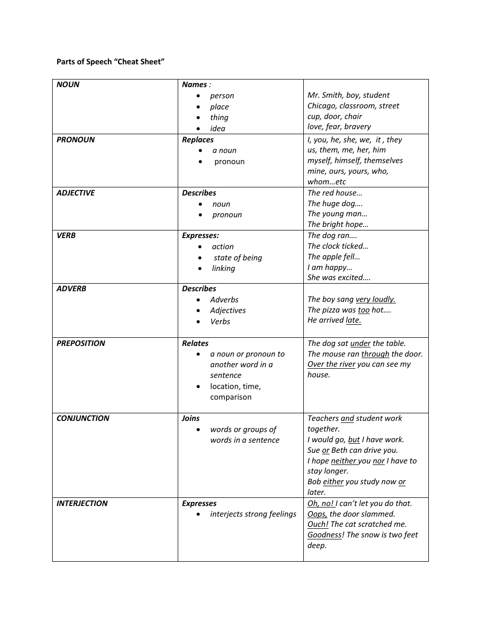 Parts of Speech Cheat Sheet - Helpful reference diagram for understanding the different parts of speech in English grammar.