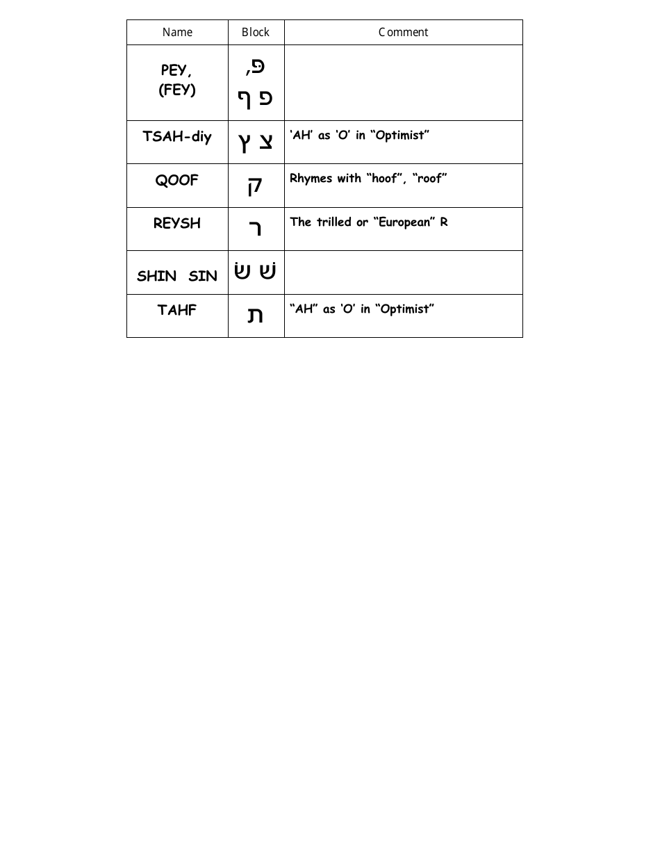 Hebrew Alphabet Practice Sheet - Charles Abzug, Page 12