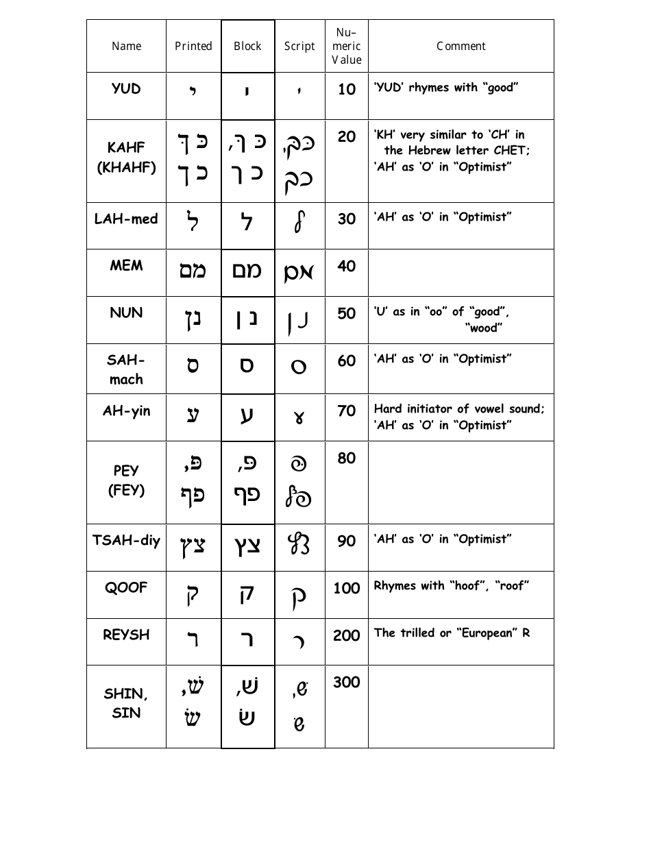 Hebrew Alphabet Practice Sheet - Charles Abzug Download Printable PDF ...