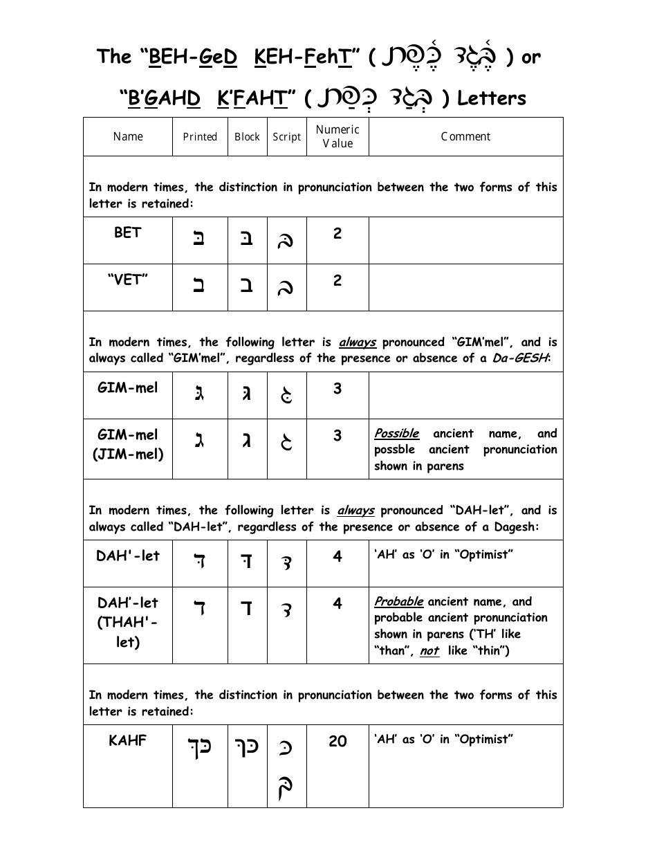 Hebrew Alphabet Practice Sheet - Charles Abzug Download Printable PDF ...