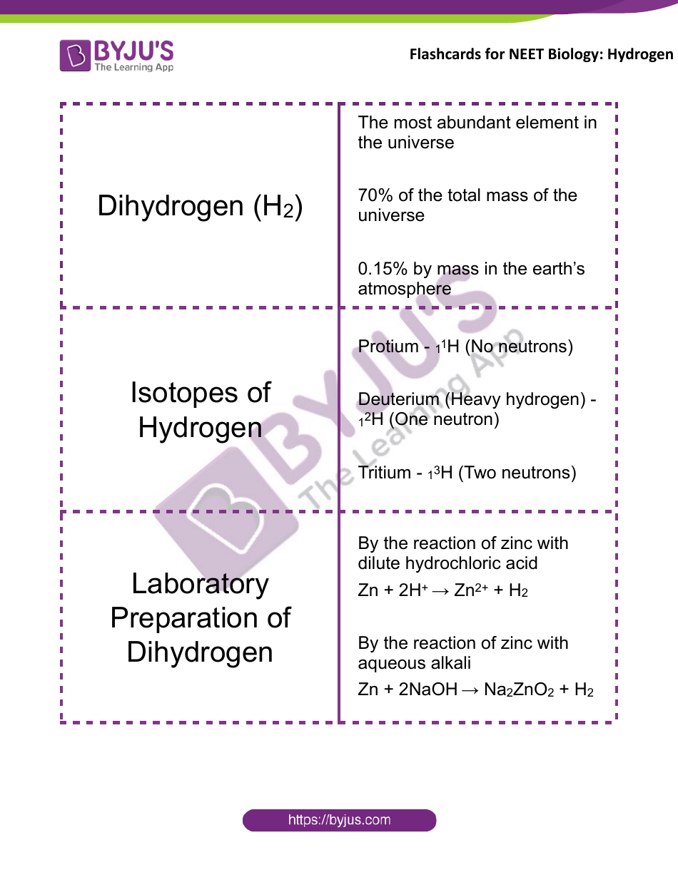 Neet Biology Flashcards - Hydrogen, Page 1