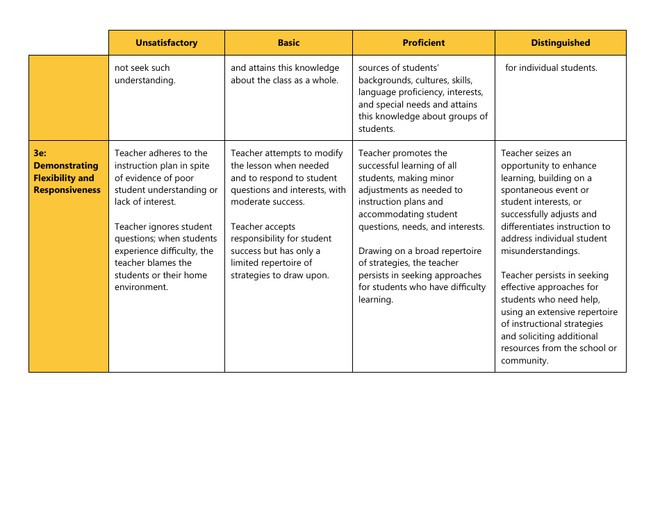 Certificated Teacher Focused Summative Scoring Document Criterion 3: Danielson Framework - Washington, Page 2