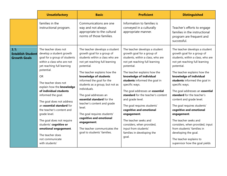 Certificated Teacher Focused Summative Scoring Document Criterion 7: Danielson Framework - Washington, Page 2