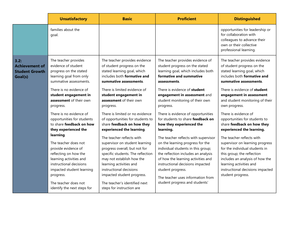 Certificated Teacher Focused Summative Scoring Document Criterion 7: Danielson Framework - Washington, Page 3