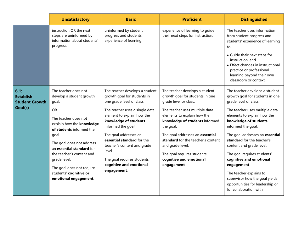 Certificated Teacher Focused Summative Scoring Document Criterion 7: Danielson Framework - Washington, Page 4